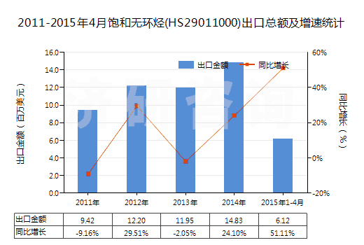 2011-2015年4月飽和無(wú)環(huán)烴(HS29011000)出口總額及增速統(tǒng)計(jì) 2011-2015年4月飽和無(wú)環(huán)烴(HS29011000)出口總額及增速統(tǒng)計(jì)